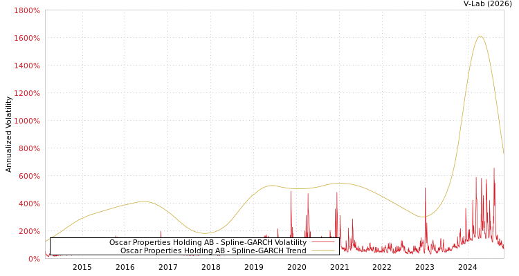 graph of Oscar Properties Holding AB SGARCH