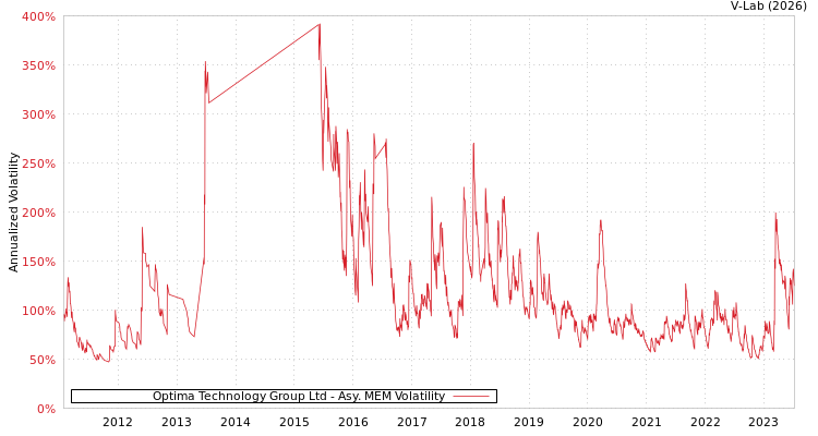 graph of Optima Technology Group Ltd AMEM