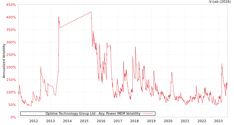 graph of Optima Technology Group Ltd APMEM