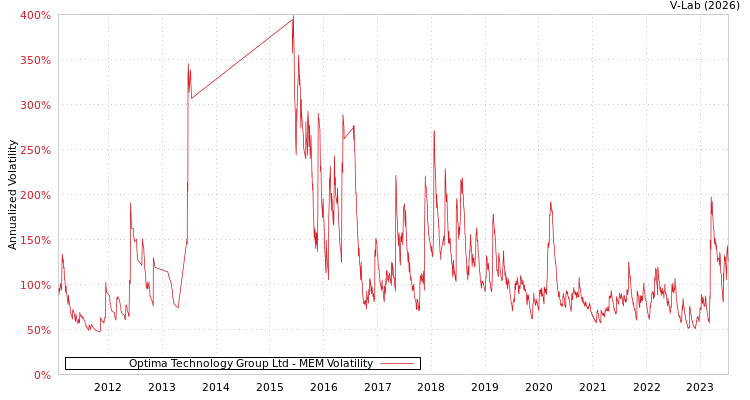 graph of Optima Technology Group Ltd MEM