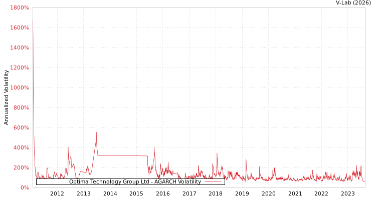 graph of Optima Technology Group Ltd AGARCH