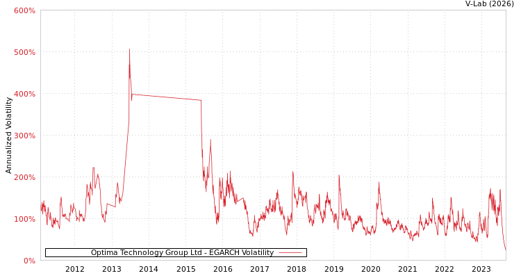 graph of Optima Technology Group Ltd EGARCH