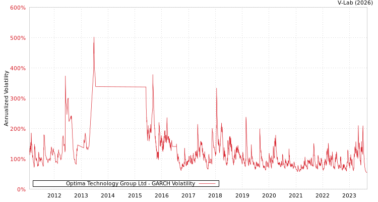 graph of Optima Technology Group Ltd GARCH