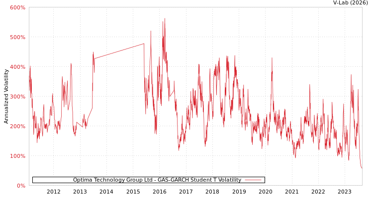 graph of Optima Technology Group Ltd GAS-GARCH-T