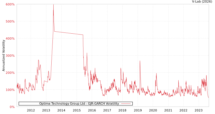 graph of Optima Technology Group Ltd GJR-GARCH