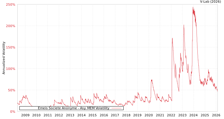 graph of Emeis Societe Anonyme AMEM