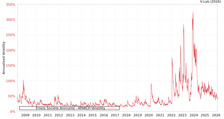 graph of Emeis Societe Anonyme APARCH