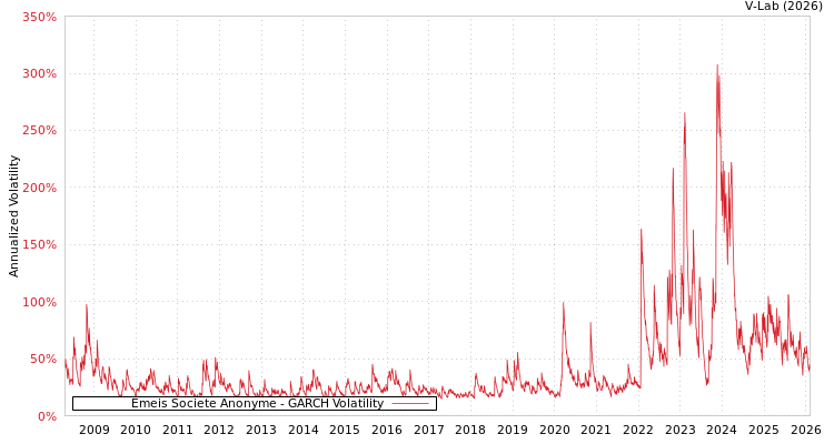 graph of Emeis Societe Anonyme GARCH