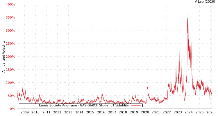 graph of Emeis Societe Anonyme GAS-GARCH-T