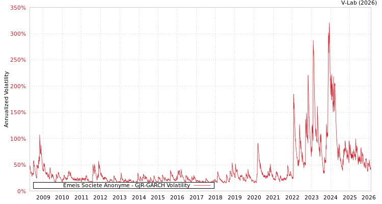 graph of Emeis Societe Anonyme GJR-GARCH