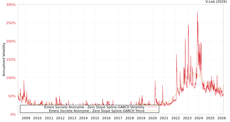 graph of Emeis Societe Anonyme S0GARCH