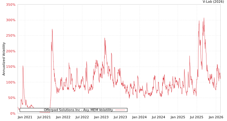 graph of Offerpad Solutions Inc AMEM