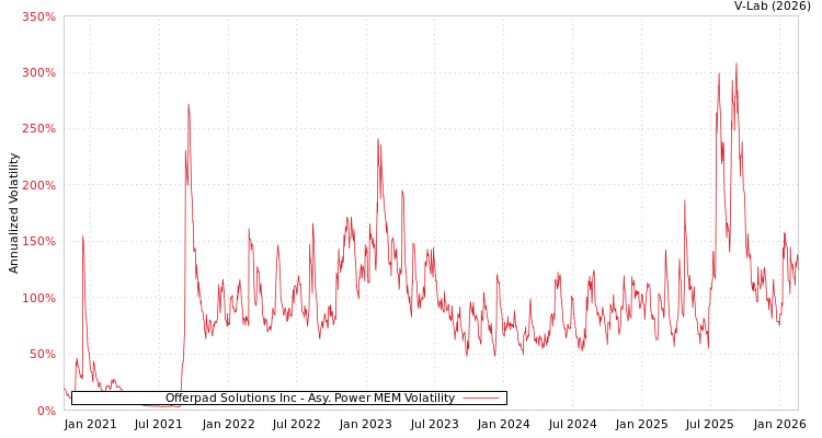 graph of Offerpad Solutions Inc APMEM
