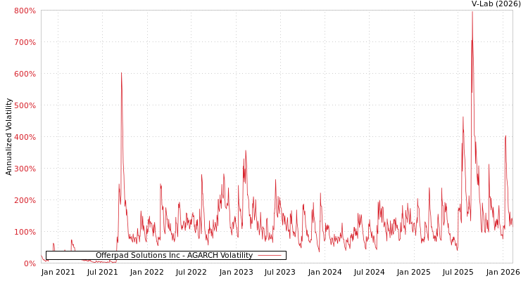 graph of Offerpad Solutions Inc AGARCH