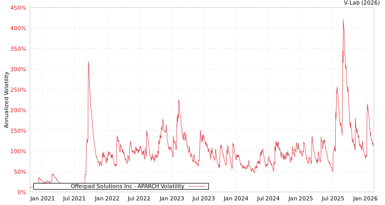 graph of Offerpad Solutions Inc APARCH