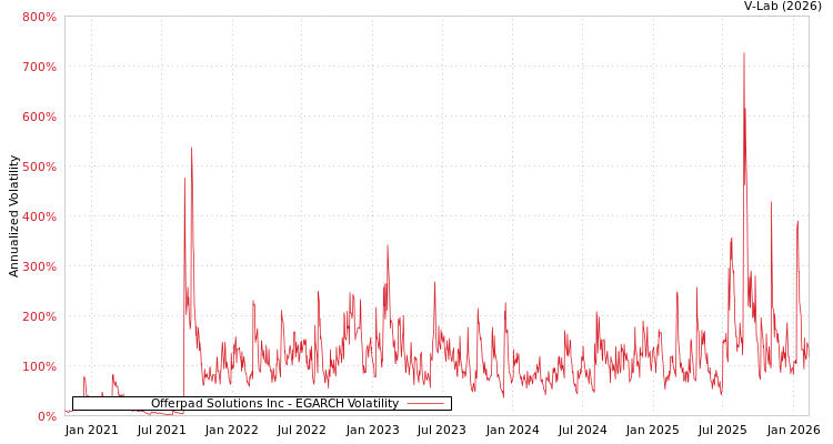 graph of Offerpad Solutions Inc EGARCH