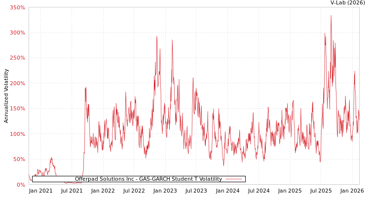 graph of Offerpad Solutions Inc GAS-GARCH-T