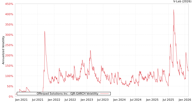 graph of Offerpad Solutions Inc GJR-GARCH