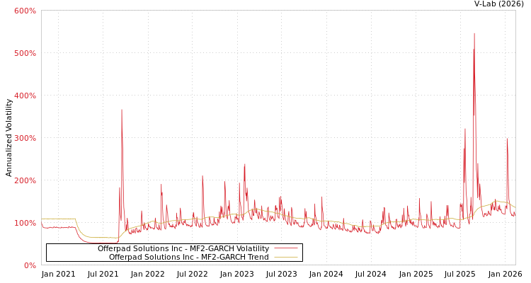 graph of Offerpad Solutions Inc MF2-GARCH