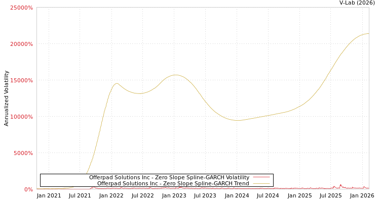 graph of Offerpad Solutions Inc S0GARCH