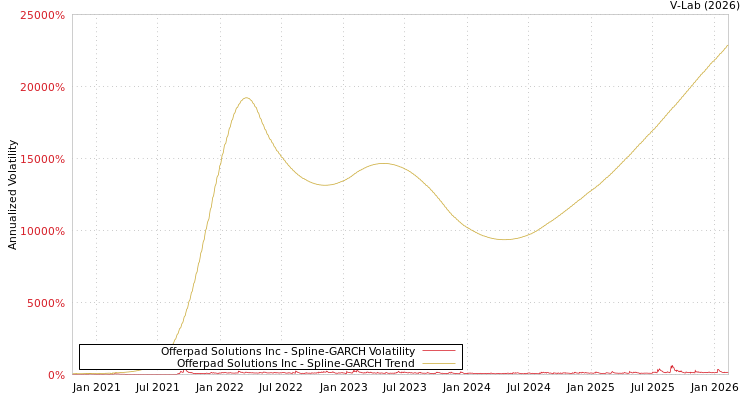 graph of Offerpad Solutions Inc SGARCH