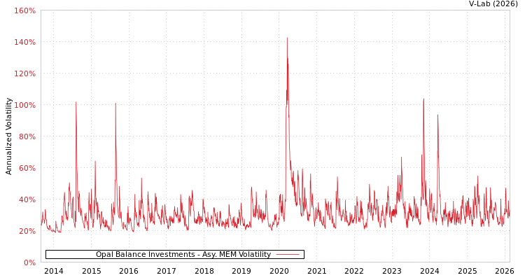 graph of Opal Balance Investments AMEM