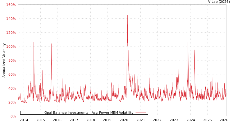 graph of Opal Balance Investments APMEM