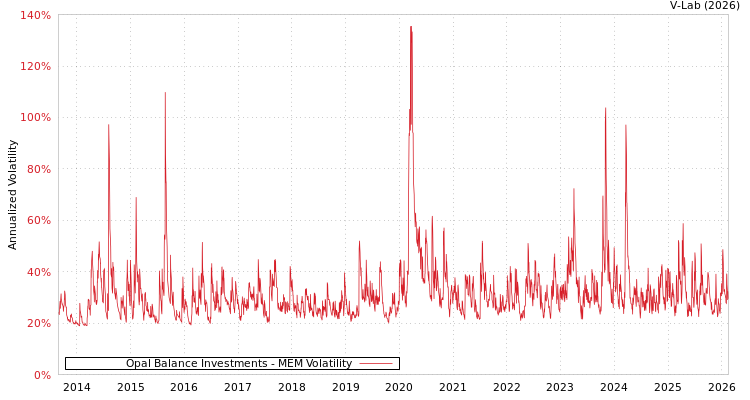 graph of Opal Balance Investments MEM
