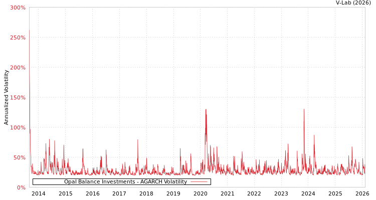 graph of Opal Balance Investments AGARCH