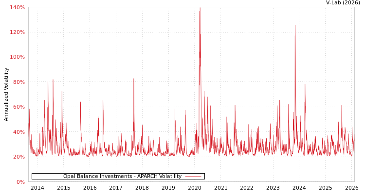 graph of Opal Balance Investments APARCH