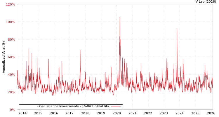 graph of Opal Balance Investments EGARCH
