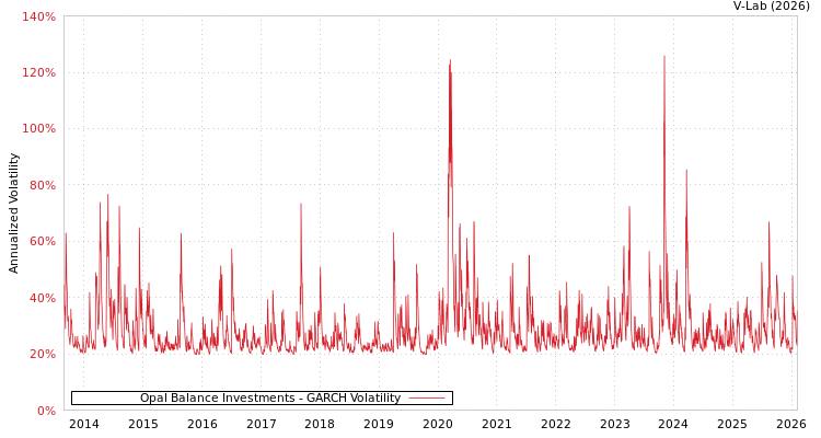 graph of Opal Balance Investments GARCH