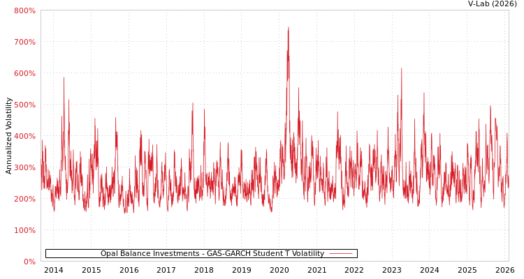 graph of Opal Balance Investments GAS-GARCH-T