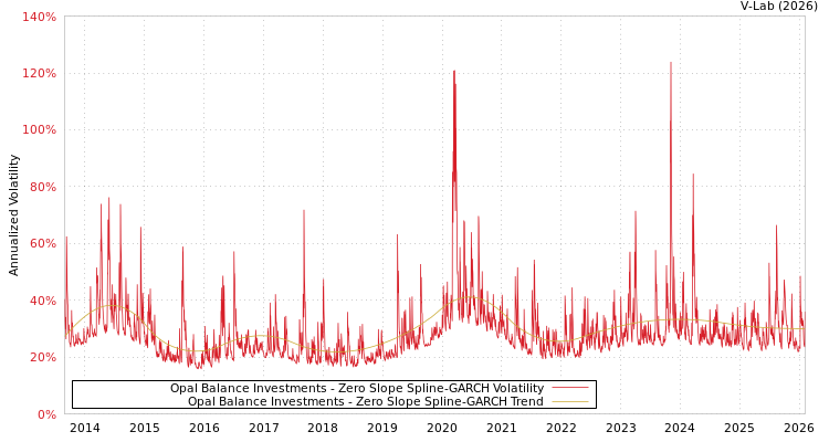 graph of Opal Balance Investments S0GARCH