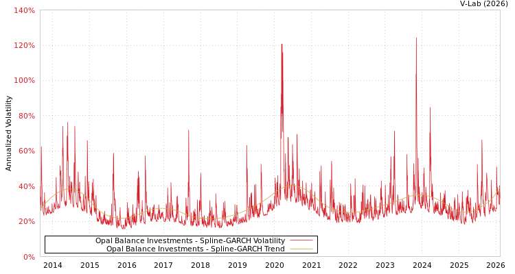 graph of Opal Balance Investments SGARCH