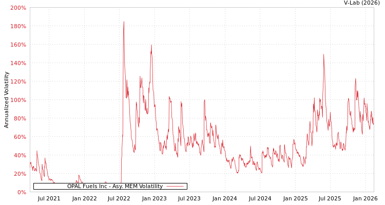 graph of OPAL Fuels Inc AMEM