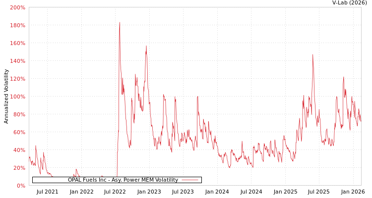 graph of OPAL Fuels Inc APMEM