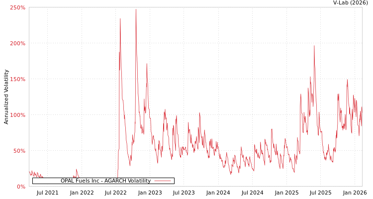 graph of OPAL Fuels Inc AGARCH