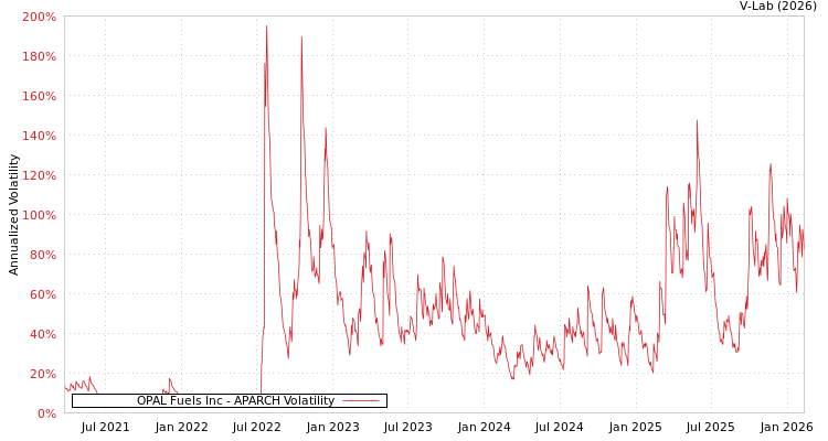 graph of OPAL Fuels Inc APARCH