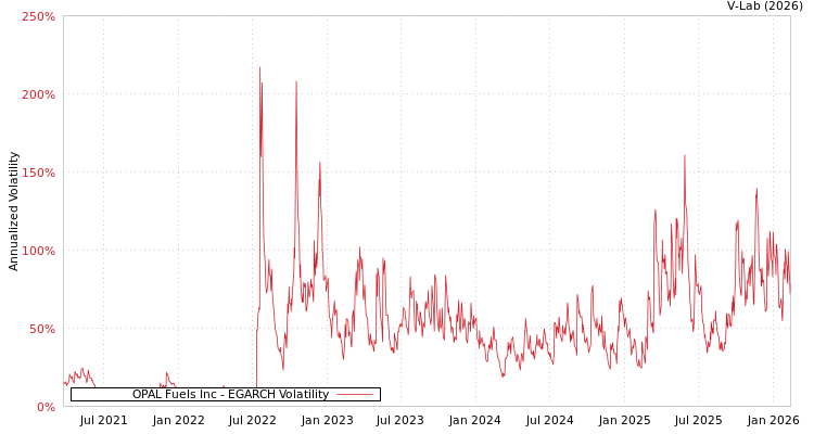 graph of OPAL Fuels Inc EGARCH