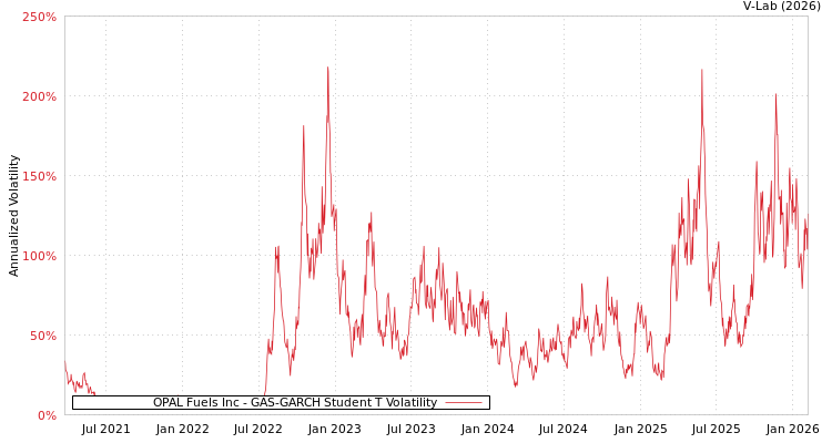 graph of OPAL Fuels Inc GAS-GARCH-T