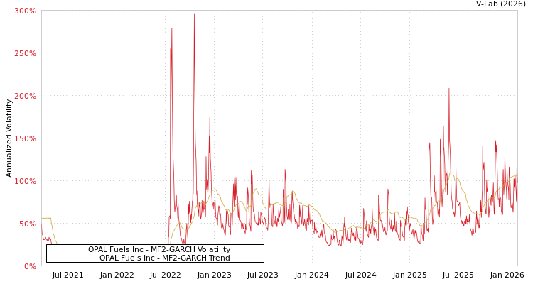 graph of OPAL Fuels Inc MF2-GARCH