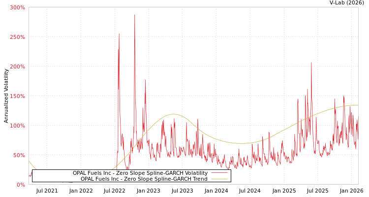 graph of OPAL Fuels Inc S0GARCH
