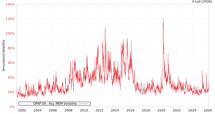 graph of OPAP SA AMEM