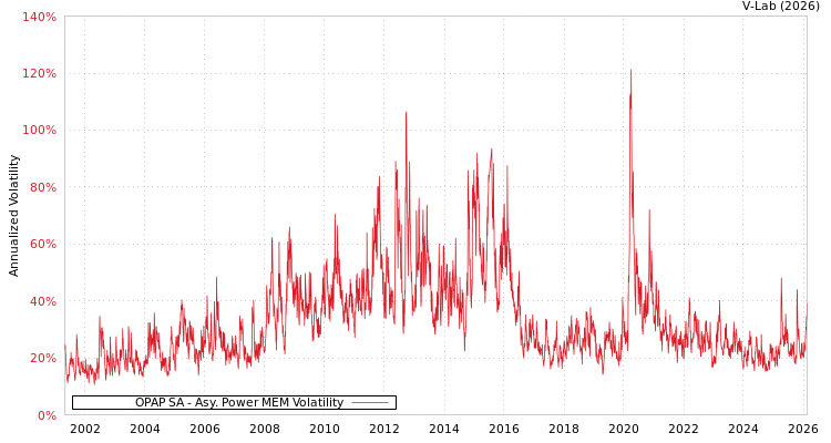graph of OPAP SA APMEM
