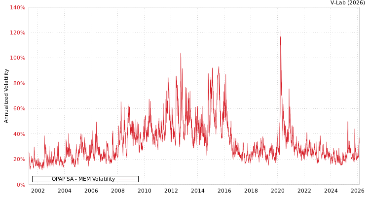 graph of OPAP SA MEM