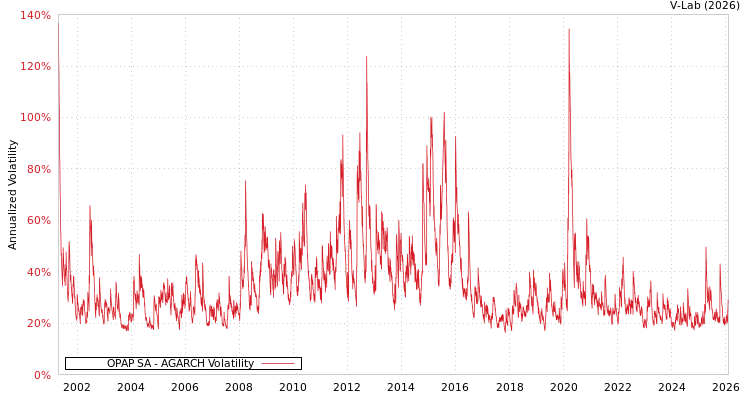graph of OPAP SA AGARCH
