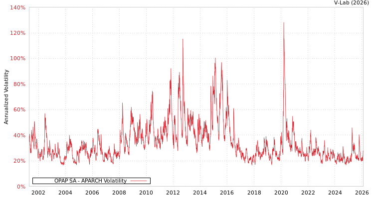 graph of OPAP SA APARCH