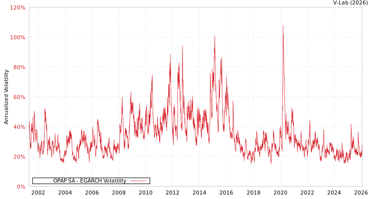 graph of OPAP SA EGARCH