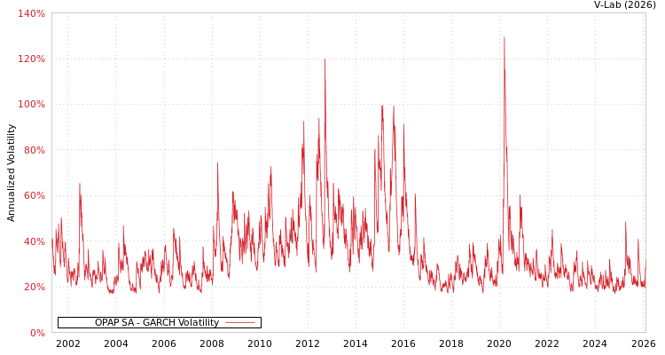 graph of OPAP SA GARCH
